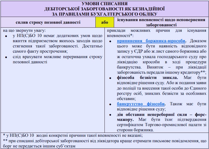 Списання безнадійної дебіторської заборгованості